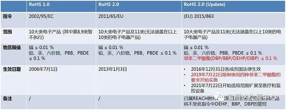 欧盟ROHS2.0