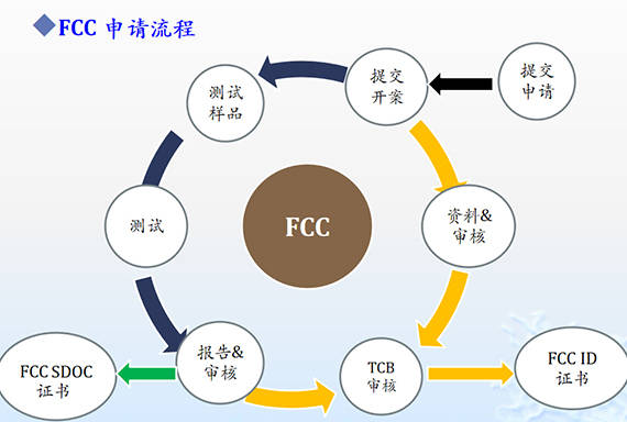 宝测达FCC申请流程